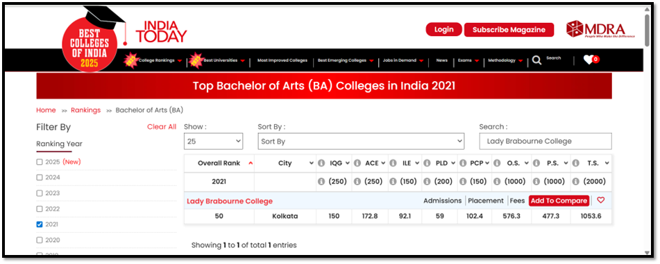 ARTS: All India Ranking-50, West Bengal Ranking-1
